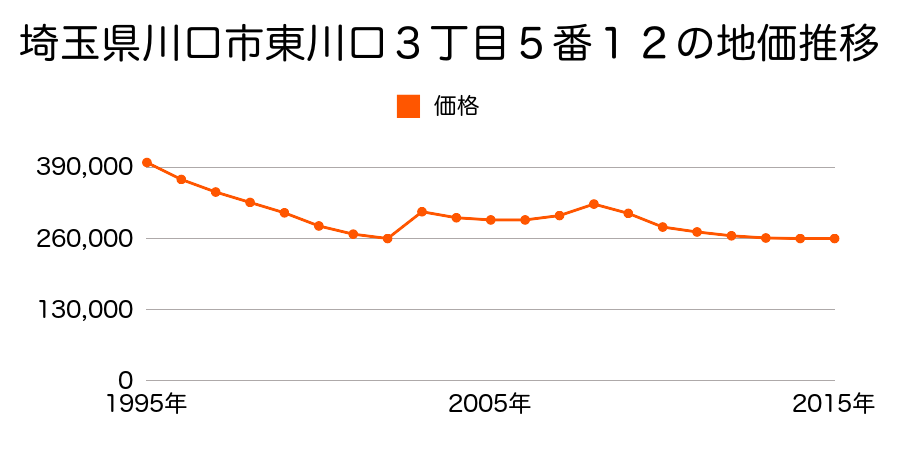埼玉県川口市戸塚２丁目２６番６外の地価推移のグラフ