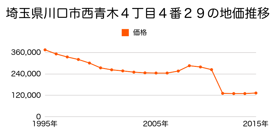 埼玉県川口市桜町５丁目６３０番２の地価推移のグラフ