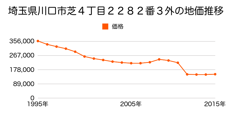 埼玉県川口市南鳩ヶ谷２丁目１９番２６の地価推移のグラフ