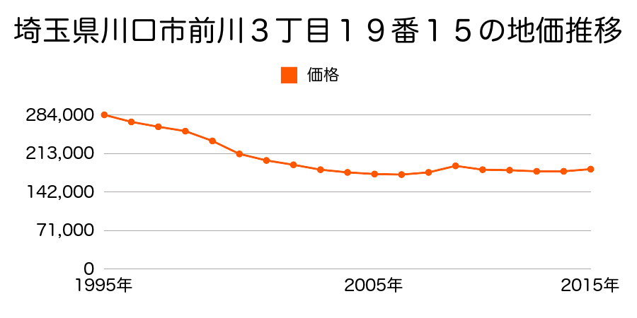 埼玉県川口市南鳩ヶ谷５丁目１８番４の地価推移のグラフ