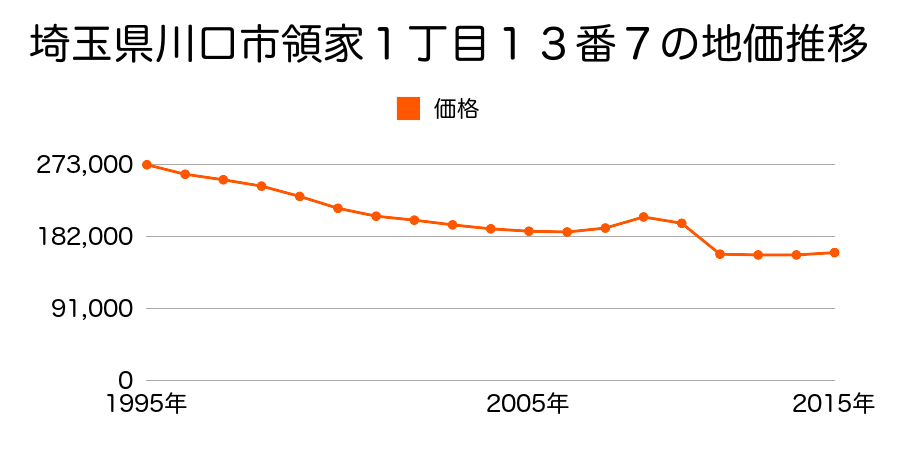 埼玉県川口市南鳩ヶ谷７丁目１８番３１の地価推移のグラフ