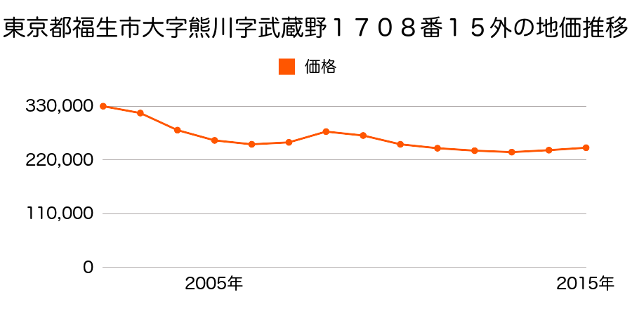 東京都福生市大字熊川字武蔵野１７０８番１５外の地価推移のグラフ
