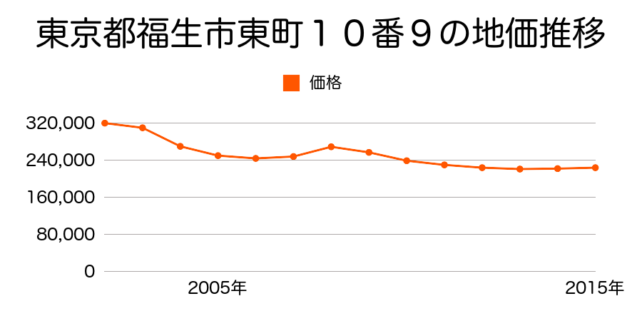 東京都福生市東町１０番９の地価推移のグラフ