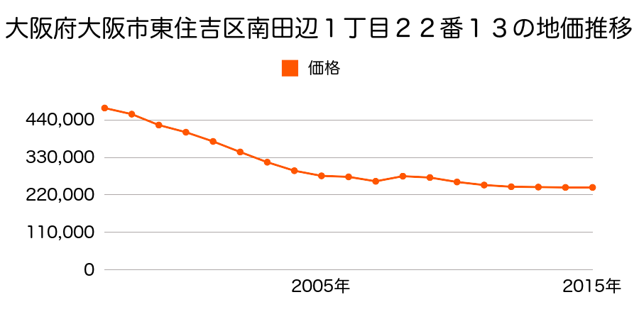 大阪府大阪市東住吉区湯里５丁目１１３番の地価推移のグラフ