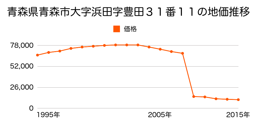 青森県青森市大字戸崎字宮井９１番１の地価推移のグラフ