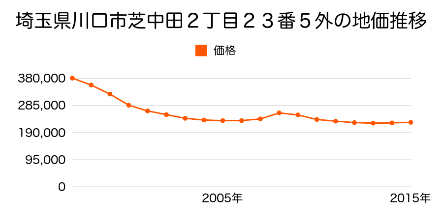 埼玉県川口市芝中田２丁目２３番５外の地価推移のグラフ