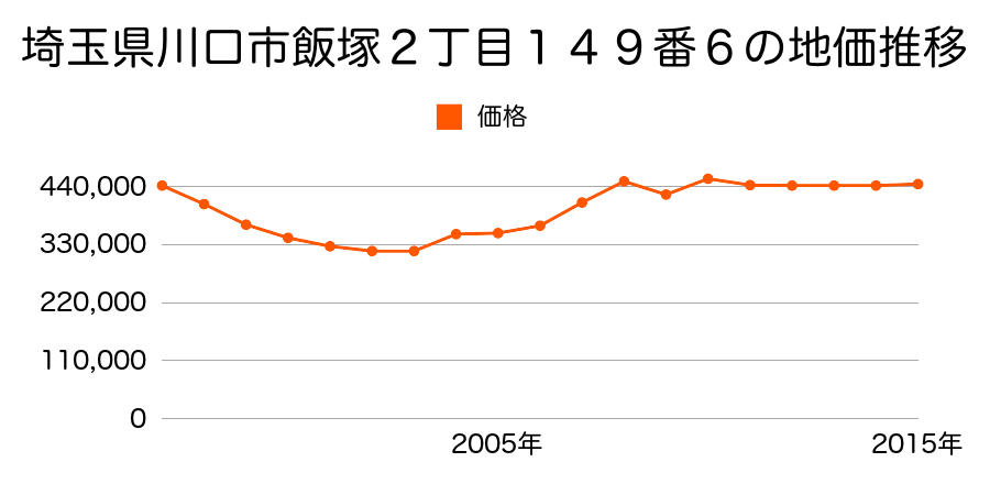 埼玉県川口市川口４丁目９６番６外の地価推移のグラフ