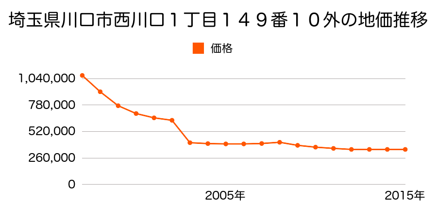 埼玉県川口市西川口１丁目１６番１７の地価推移のグラフ