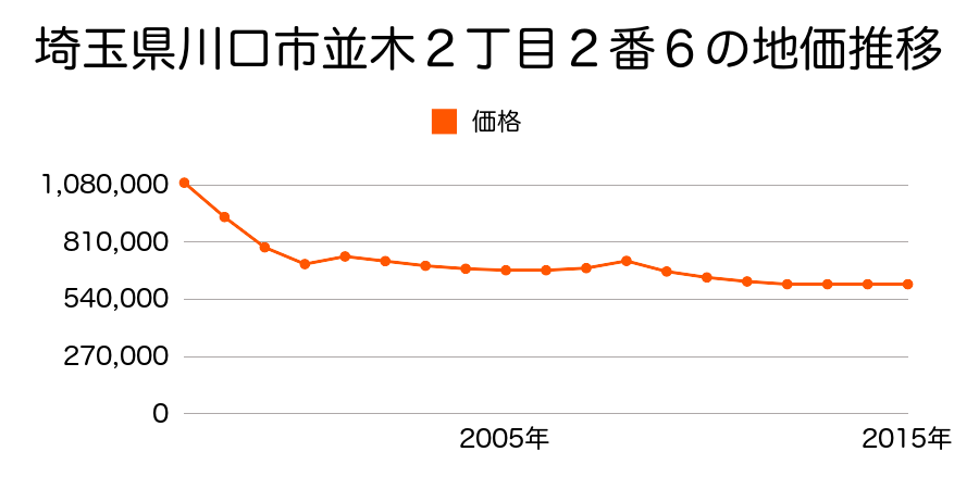 埼玉県川口市並木３丁目１番１の地価推移のグラフ