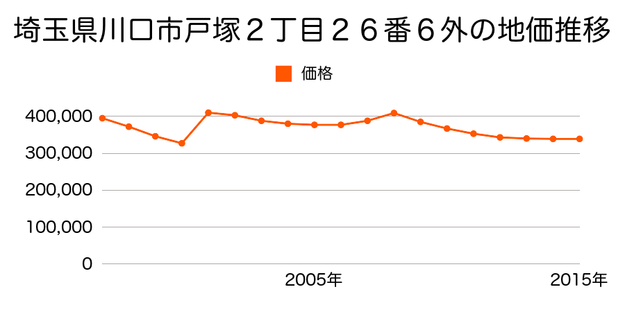 埼玉県川口市東川口２丁目１番３２外の地価推移のグラフ