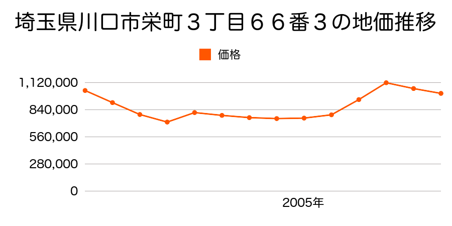 埼玉県川口市栄町３丁目５３番６の地価推移のグラフ