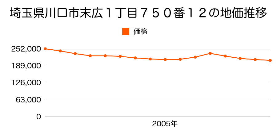 埼玉県川口市末広１丁目７４０番５の地価推移のグラフ