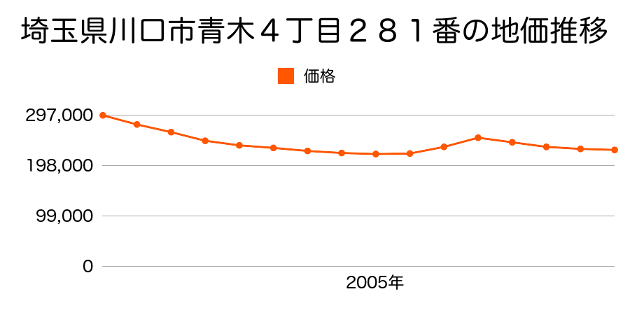 埼玉県川口市青木４丁目３１９番１の地価推移のグラフ