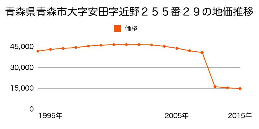 青森県青森市大字幸畑字谷脇１２０番７の地価推移のグラフ