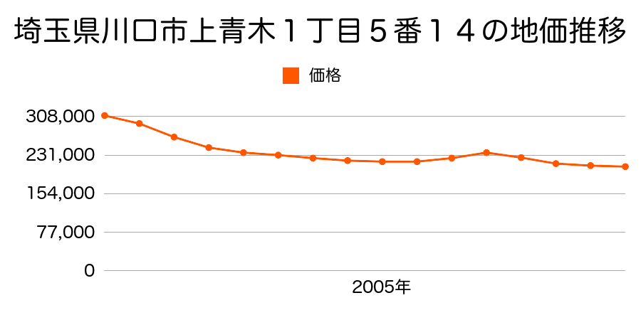 埼玉県川口市上青木１丁目５番１４の地価推移のグラフ