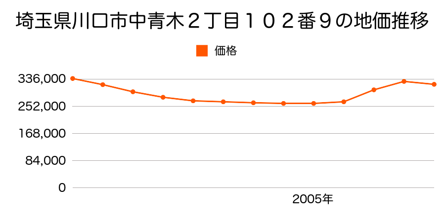埼玉県川口市並木元町５５番４の地価推移のグラフ