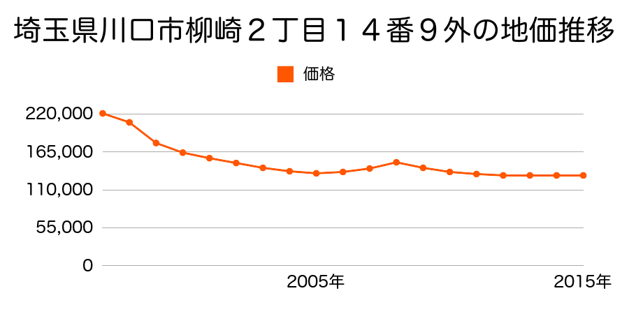 埼玉県川口市本蓮４丁目２６００番１４の地価推移のグラフ