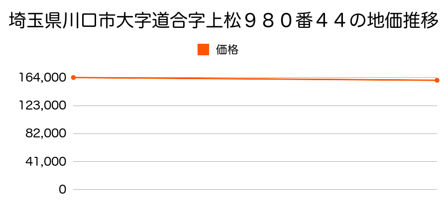 埼玉県川口市大字道合字上松９８０番４４の地価推移のグラフ