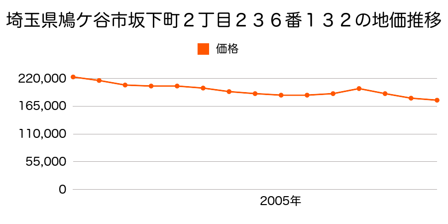 埼玉県鳩ケ谷市坂下町３丁目５８６番２の地価推移のグラフ