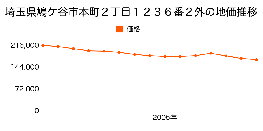 埼玉県鳩ケ谷市本町２丁目１２３６番２外の地価推移のグラフ