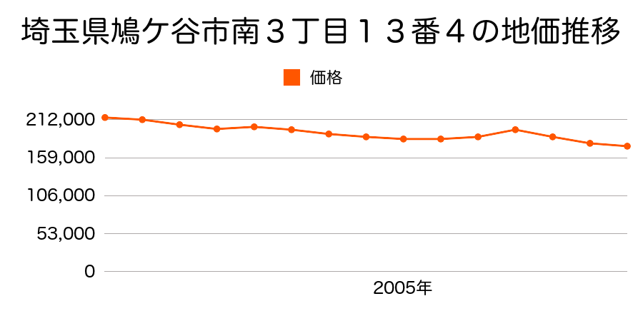 埼玉県鳩ケ谷市南３丁目１３番４の地価推移のグラフ