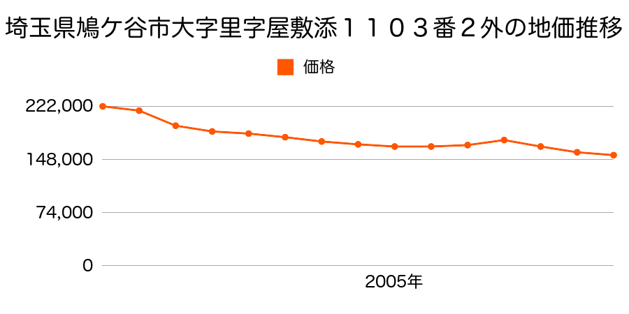 埼玉県鳩ケ谷市三ツ和２丁目２５番６の地価推移のグラフ
