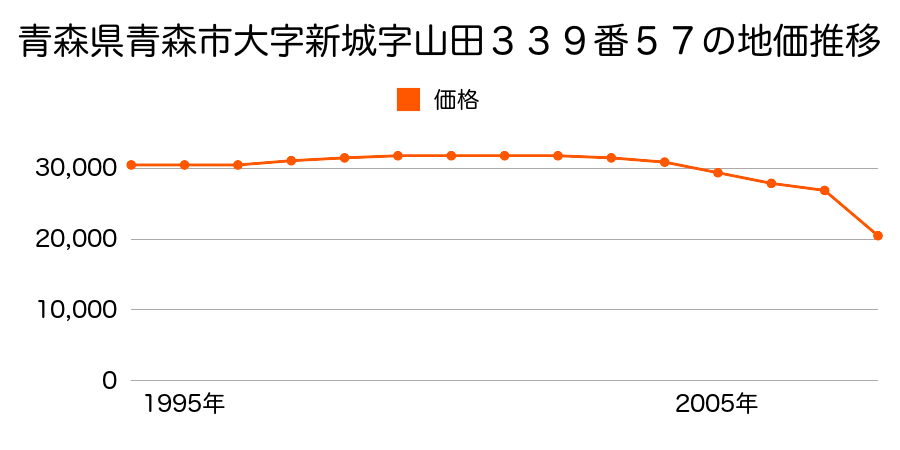 青森県青森市金沢３丁目８８番１８の地価推移のグラフ