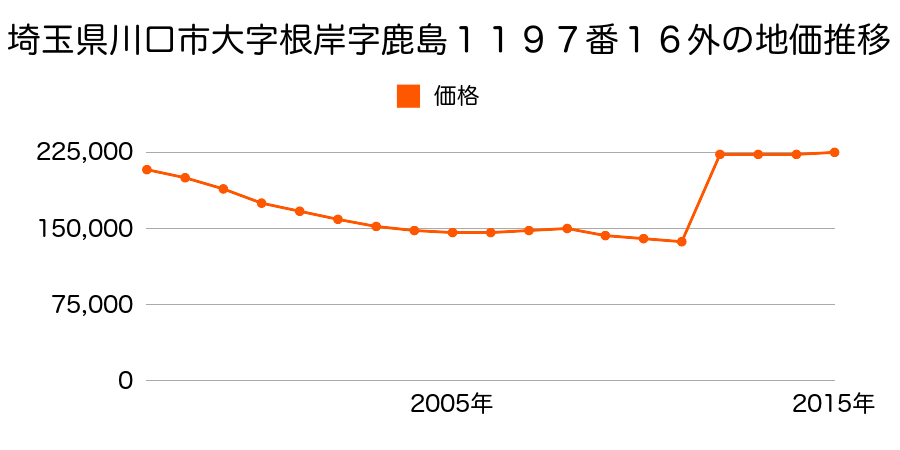 埼玉県川口市東川口３丁目９番６外の地価推移のグラフ