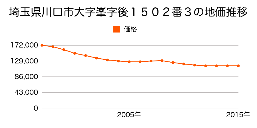 埼玉県川口市大字峯字後１５０２番３の地価推移のグラフ