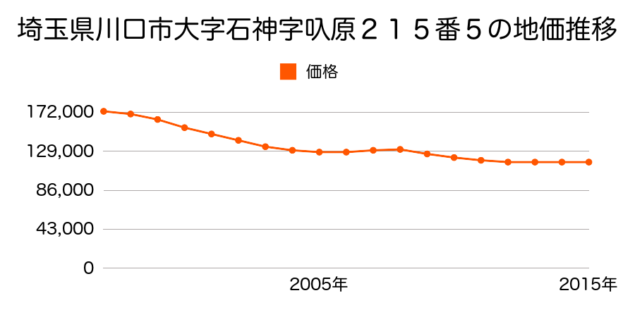 埼玉県川口市大字石神字叺原１９４番１０の地価推移のグラフ