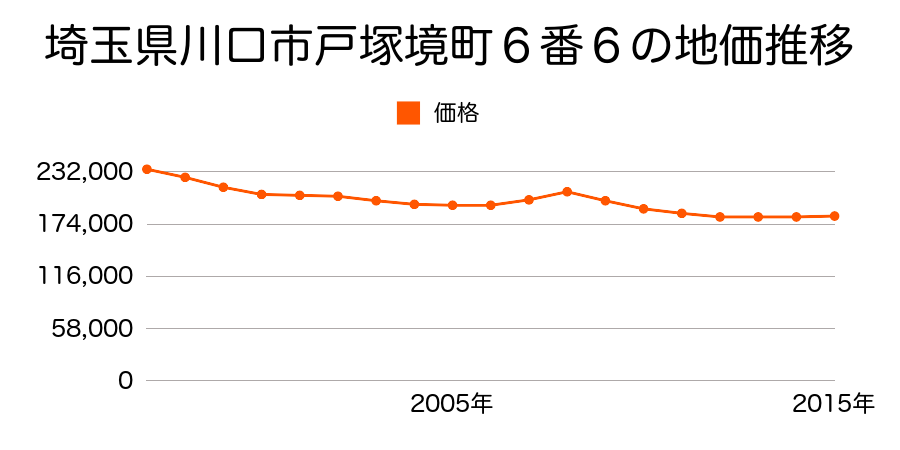 埼玉県川口市戸塚境町６番６の地価推移のグラフ
