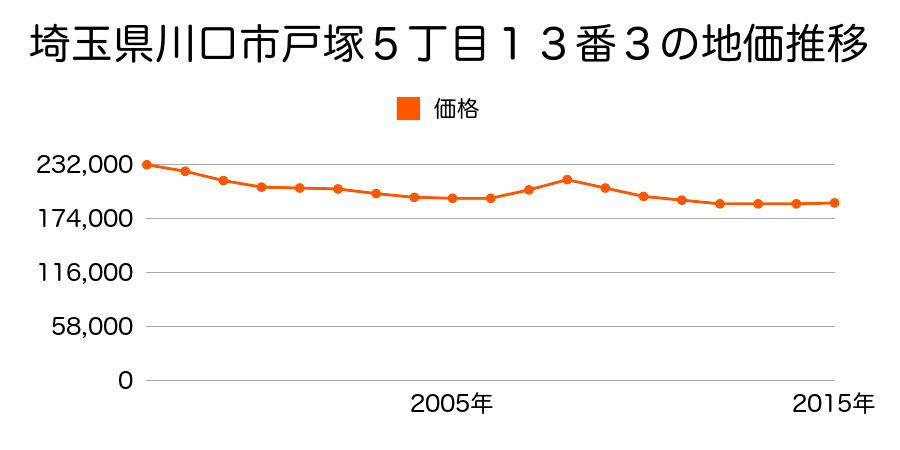 埼玉県川口市戸塚５丁目１３番３の地価推移のグラフ