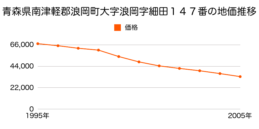 青森県南津軽郡浪岡町大字浪岡字細田１４７番の地価推移のグラフ