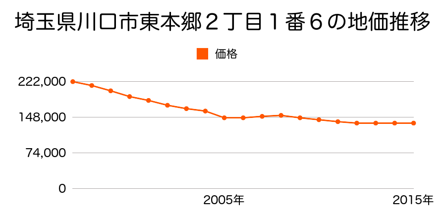 埼玉県川口市東本郷２丁目２番２０の地価推移のグラフ