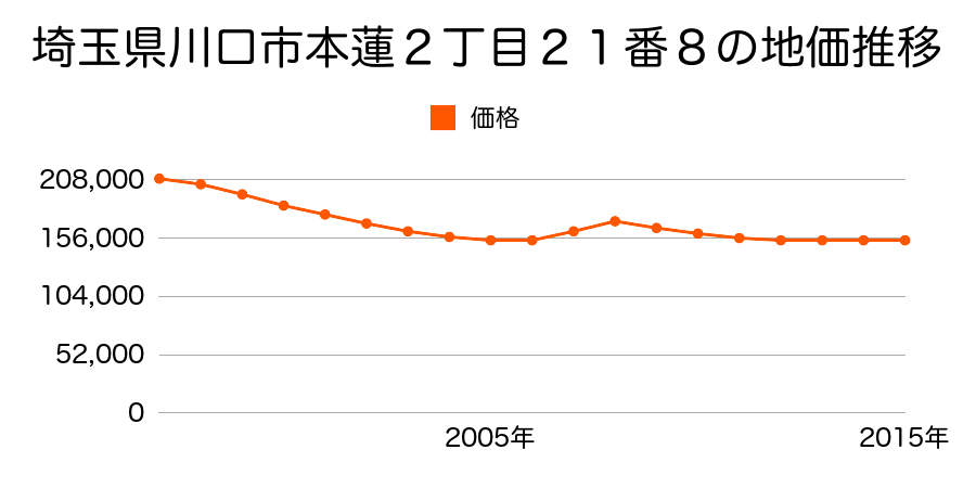 埼玉県川口市本蓮２丁目２１番８の地価推移のグラフ