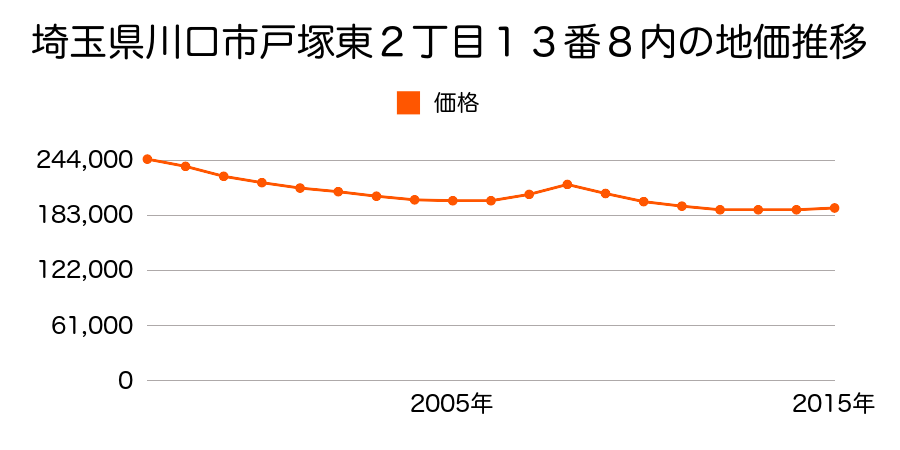 埼玉県川口市戸塚東２丁目１３番８内の地価推移のグラフ