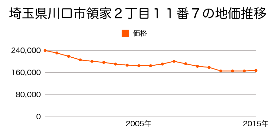 埼玉県川口市鳩ケ谷本町２丁目１２３６番２外の地価推移のグラフ
