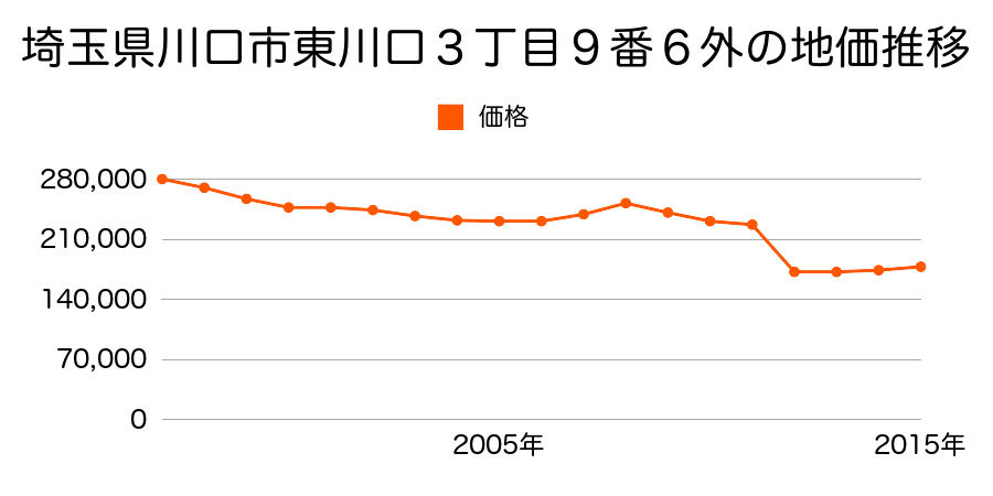 埼玉県川口市南鳩ヶ谷３丁目１６番２４の地価推移のグラフ