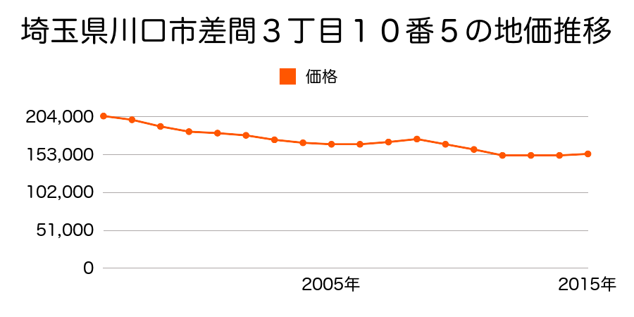 埼玉県川口市三ツ和２丁目２５番６の地価推移のグラフ
