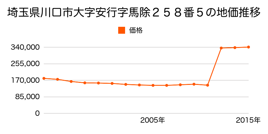 埼玉県川口市本町４丁目１４１番１の地価推移のグラフ