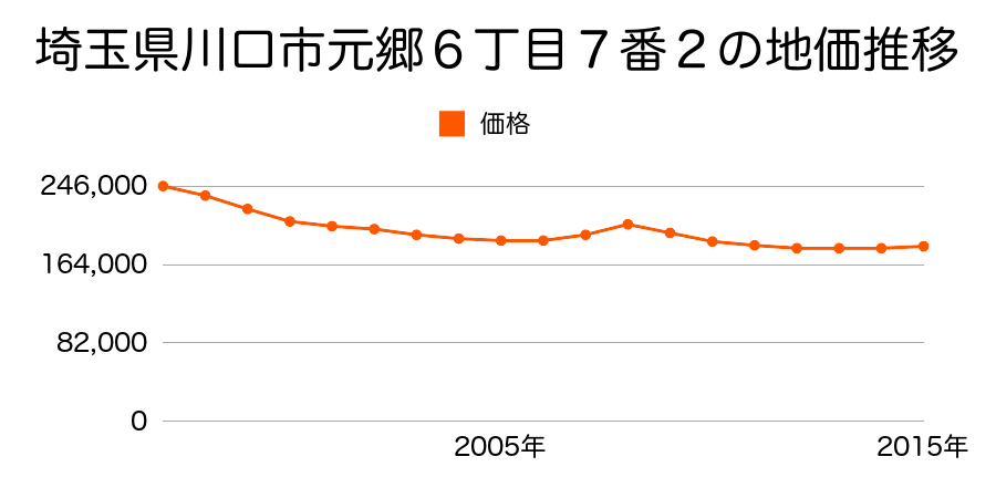 埼玉県川口市元郷６丁目７番２の地価推移のグラフ