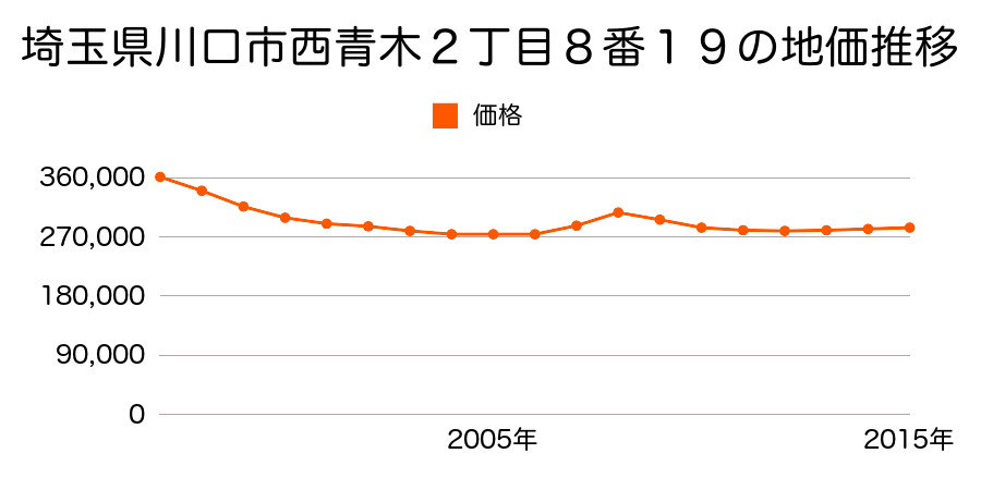 埼玉県川口市西青木２丁目８番１９の地価推移のグラフ