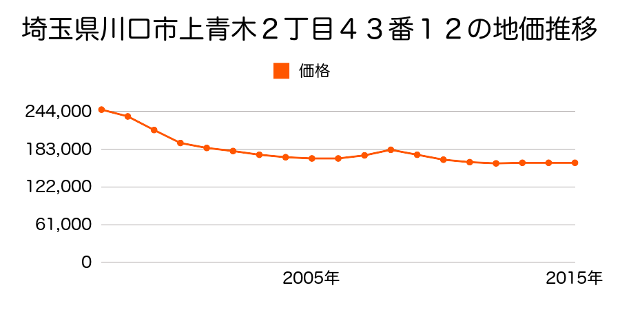 埼玉県川口市上青木２丁目４３番１２の地価推移のグラフ
