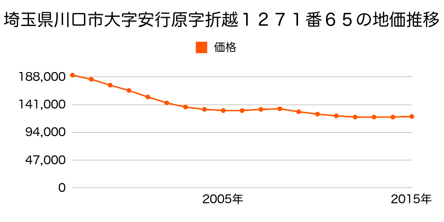 埼玉県川口市大字安行原字折越１２７１番６５の地価推移のグラフ