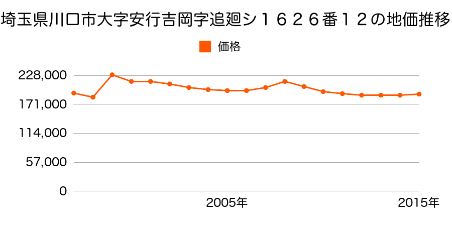 埼玉県川口市朝日３丁目１８番２の地価推移のグラフ