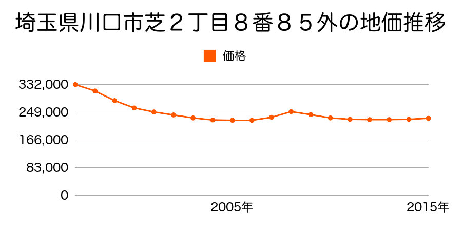 埼玉県川口市芝２丁目８番７８外の地価推移のグラフ