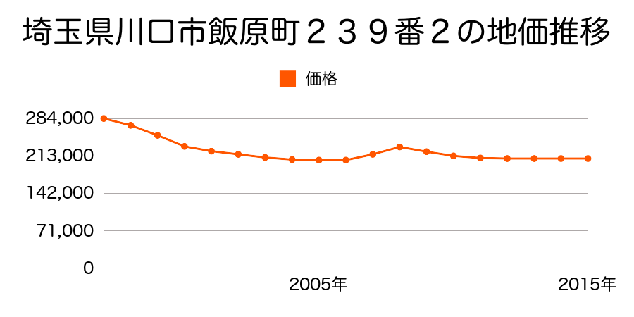 埼玉県川口市飯原町２３９番２の地価推移のグラフ