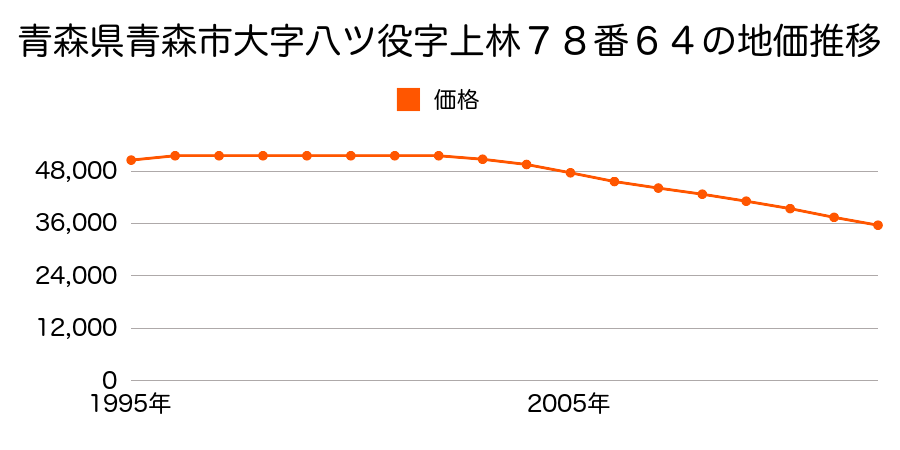青森県青森市第二問屋町３丁目７８番６４の地価推移のグラフ