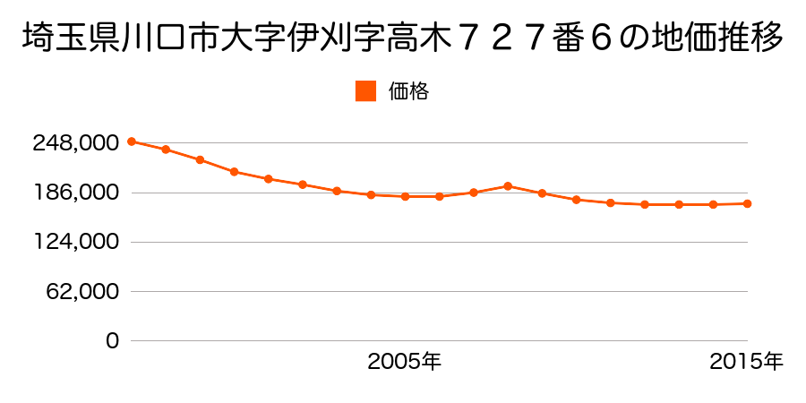 埼玉県川口市大字伊刈字高木７２７番６の地価推移のグラフ