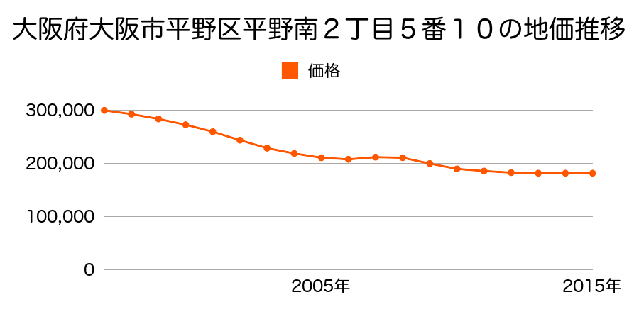 大阪府大阪市平野区平野南２丁目５番１０の地価推移のグラフ
